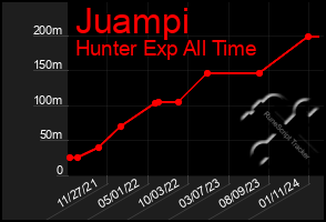 Total Graph of Juampi