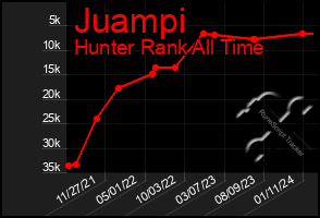 Total Graph of Juampi