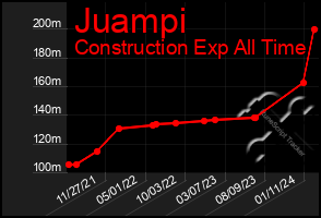 Total Graph of Juampi