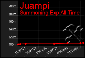 Total Graph of Juampi