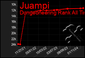 Total Graph of Juampi