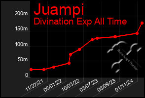 Total Graph of Juampi