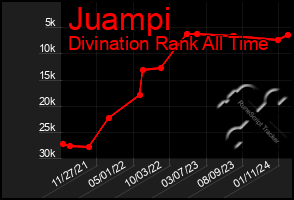 Total Graph of Juampi