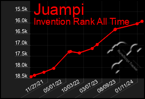 Total Graph of Juampi