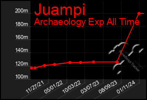 Total Graph of Juampi