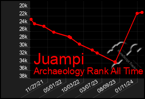 Total Graph of Juampi