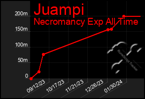 Total Graph of Juampi