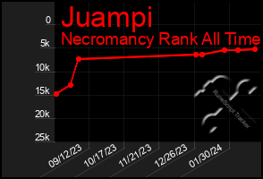 Total Graph of Juampi