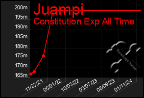 Total Graph of Juampi