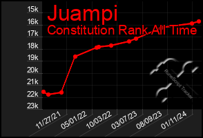 Total Graph of Juampi