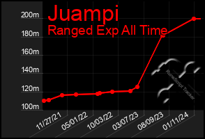 Total Graph of Juampi