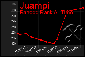 Total Graph of Juampi