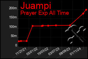 Total Graph of Juampi