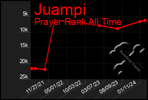 Total Graph of Juampi