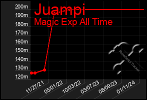 Total Graph of Juampi