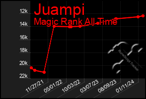 Total Graph of Juampi