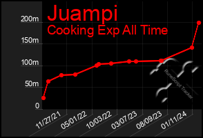 Total Graph of Juampi