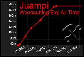 Total Graph of Juampi