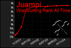 Total Graph of Juampi