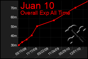 Total Graph of Juan 10