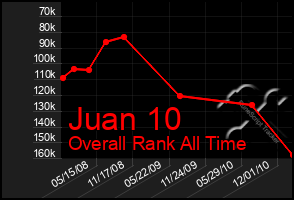 Total Graph of Juan 10