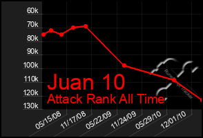 Total Graph of Juan 10