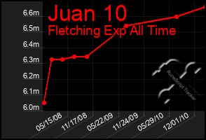 Total Graph of Juan 10