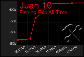 Total Graph of Juan 10