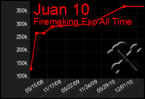 Total Graph of Juan 10