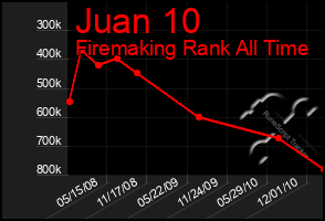 Total Graph of Juan 10