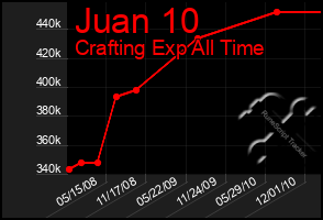 Total Graph of Juan 10