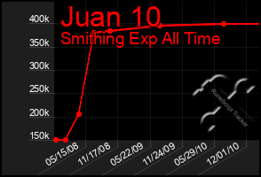 Total Graph of Juan 10