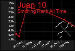 Total Graph of Juan 10