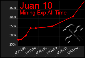 Total Graph of Juan 10