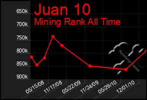 Total Graph of Juan 10