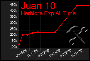 Total Graph of Juan 10