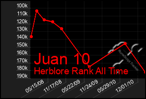 Total Graph of Juan 10