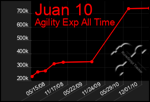 Total Graph of Juan 10