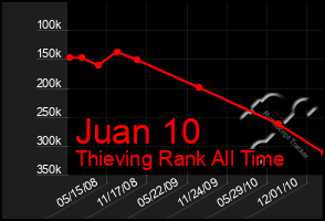 Total Graph of Juan 10