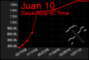 Total Graph of Juan 10