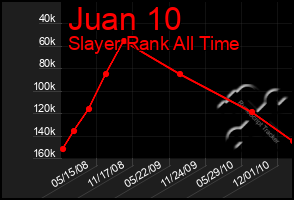 Total Graph of Juan 10