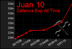 Total Graph of Juan 10