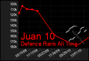 Total Graph of Juan 10