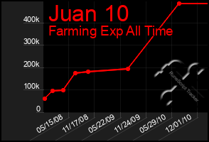 Total Graph of Juan 10