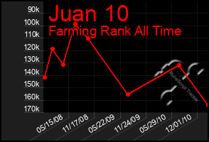 Total Graph of Juan 10