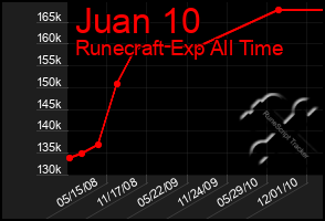 Total Graph of Juan 10