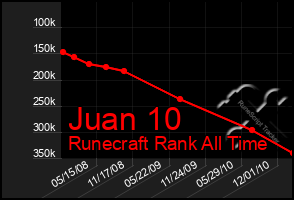 Total Graph of Juan 10