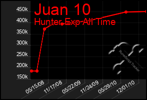 Total Graph of Juan 10