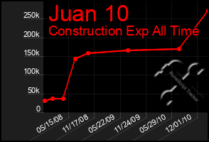 Total Graph of Juan 10