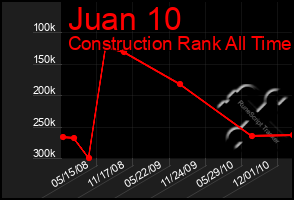 Total Graph of Juan 10